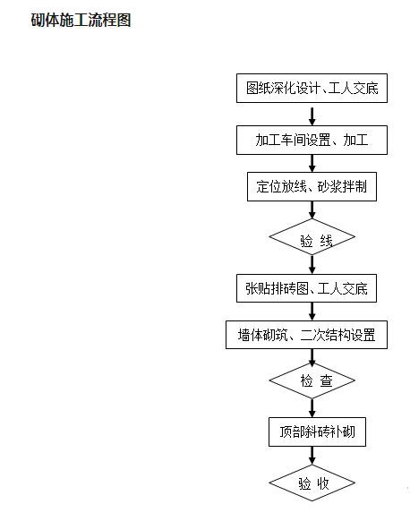 加氣混凝土砌塊施工流程